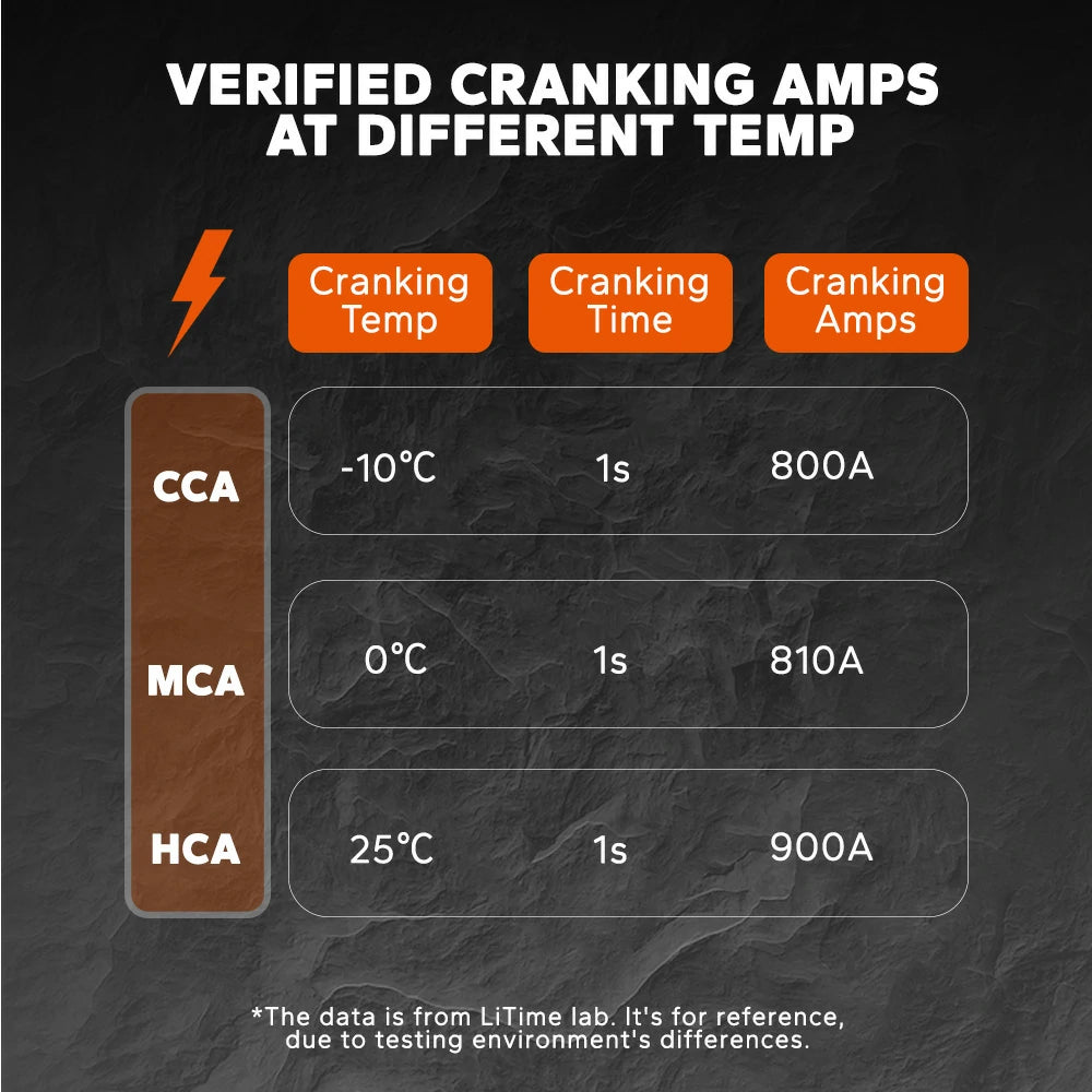 chart of litime 12v 20ah 800 CCA  lithium cranking marine battery's cranking amps at different temp
