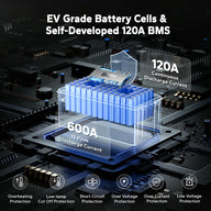 LiTime 48V 60Ah LiFePO4 battery features EV-grade cells,  self-developed 120A BMS, and robust protection against various issues