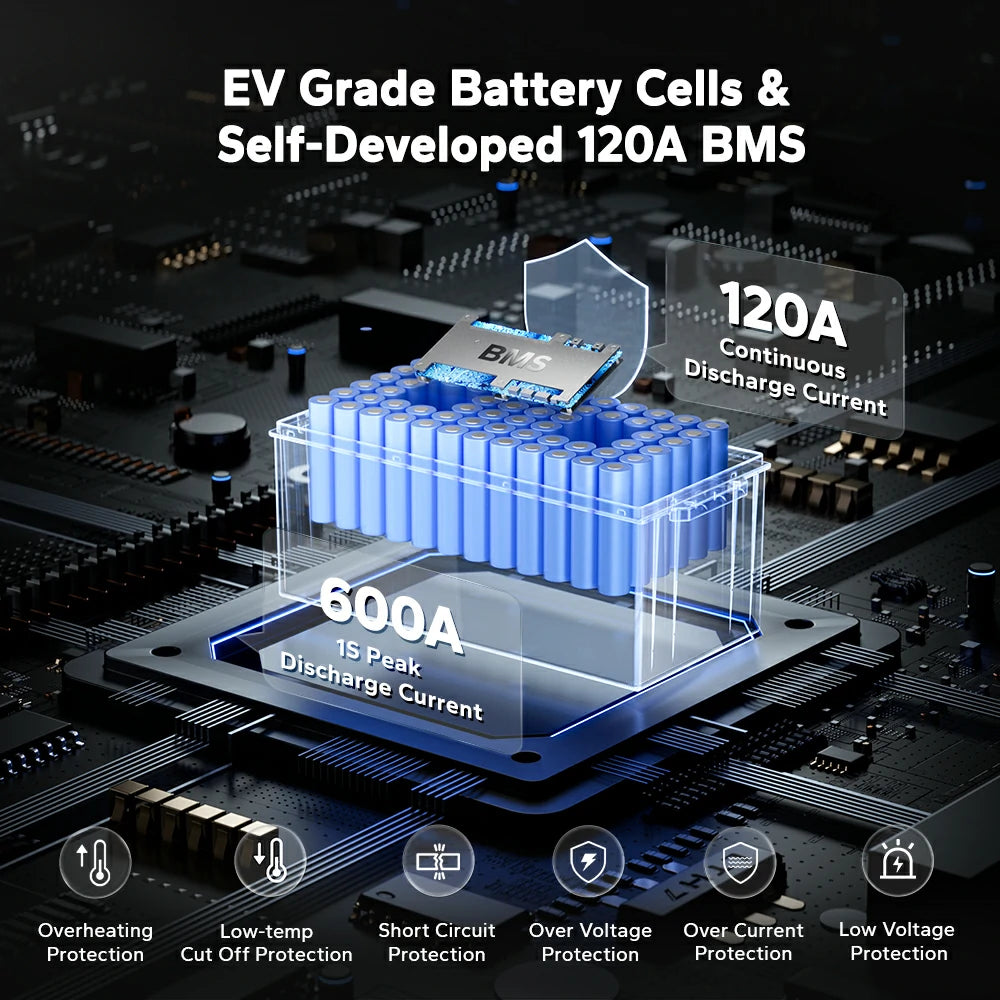 LiTime 48V 60Ah LiFePO4 battery features EV-grade cells,  self-developed 120A BMS, and robust protection against various issues