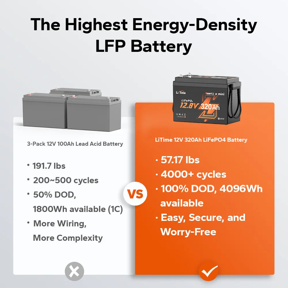 LiTime 12V 320Ah Mini Bluetooth Lithium Battery for RV, Off-Grid and Marine