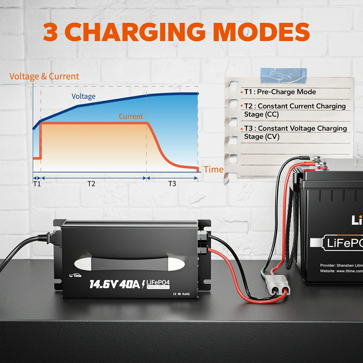 Litime 40A LiFePO4 charger showing 3-stage charging graph (Pre, CC, CV) while connected to a battery