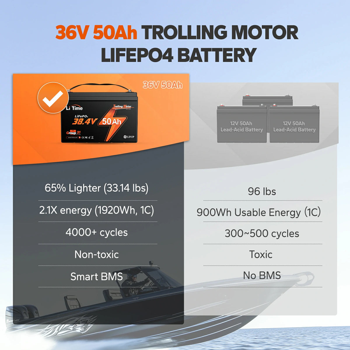 LiTime 36V 50Ah trolling motor battery: 65% lighter, 1920Wh energy, 4000+ cycles, non-toxic vs.  lead-acid options