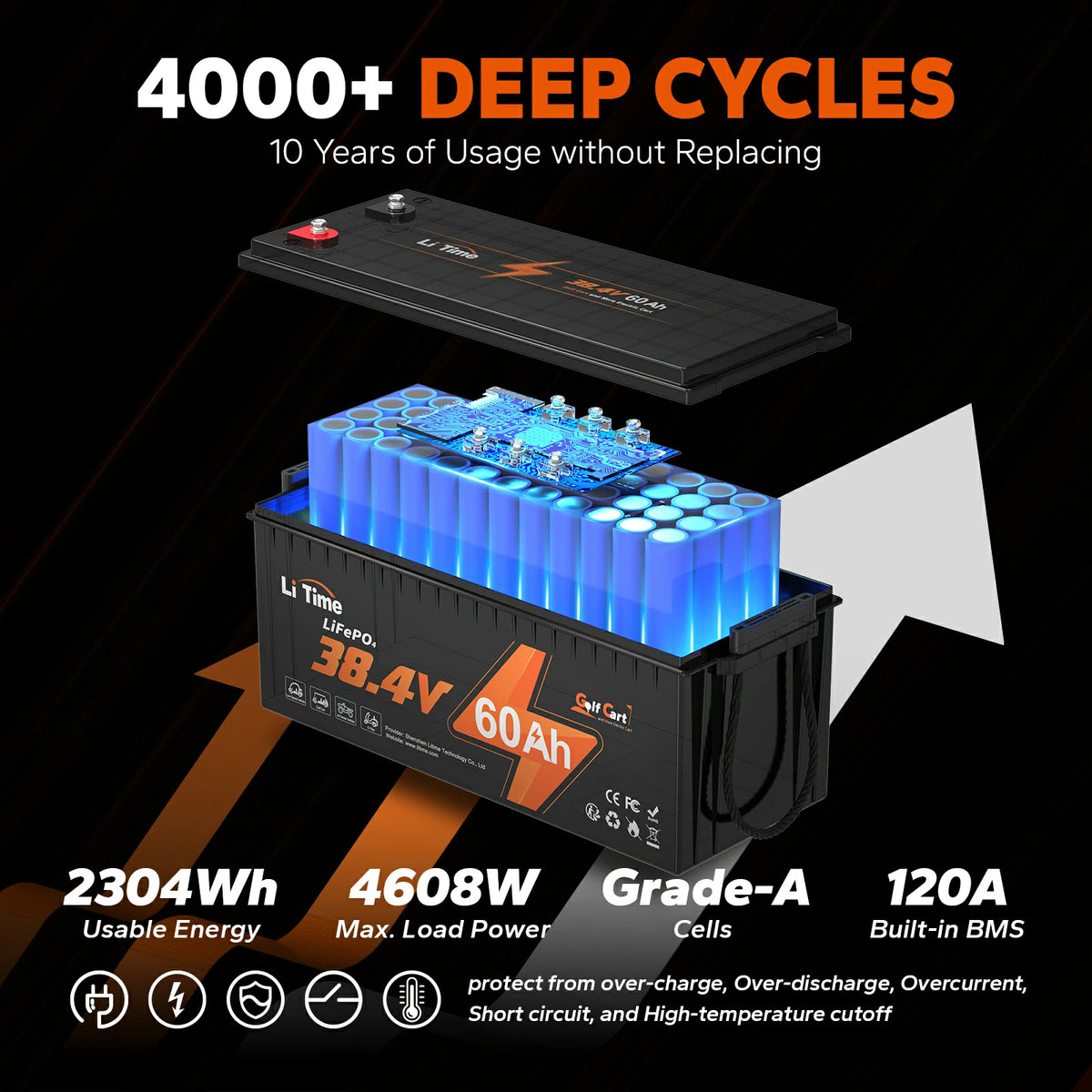 4000+ deep cycles