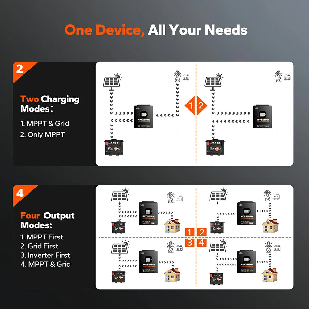 infographic of the LiTime inverter's 2 charging modes and 4 configurable output priority modes