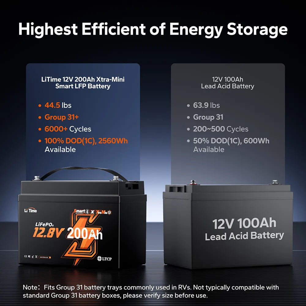 LiTime 12V 200Ah xtra mini LiFePO4 lithium rv battery comparison showing higher usable energy and longer cycle life than 12V 100Ah lead-acid