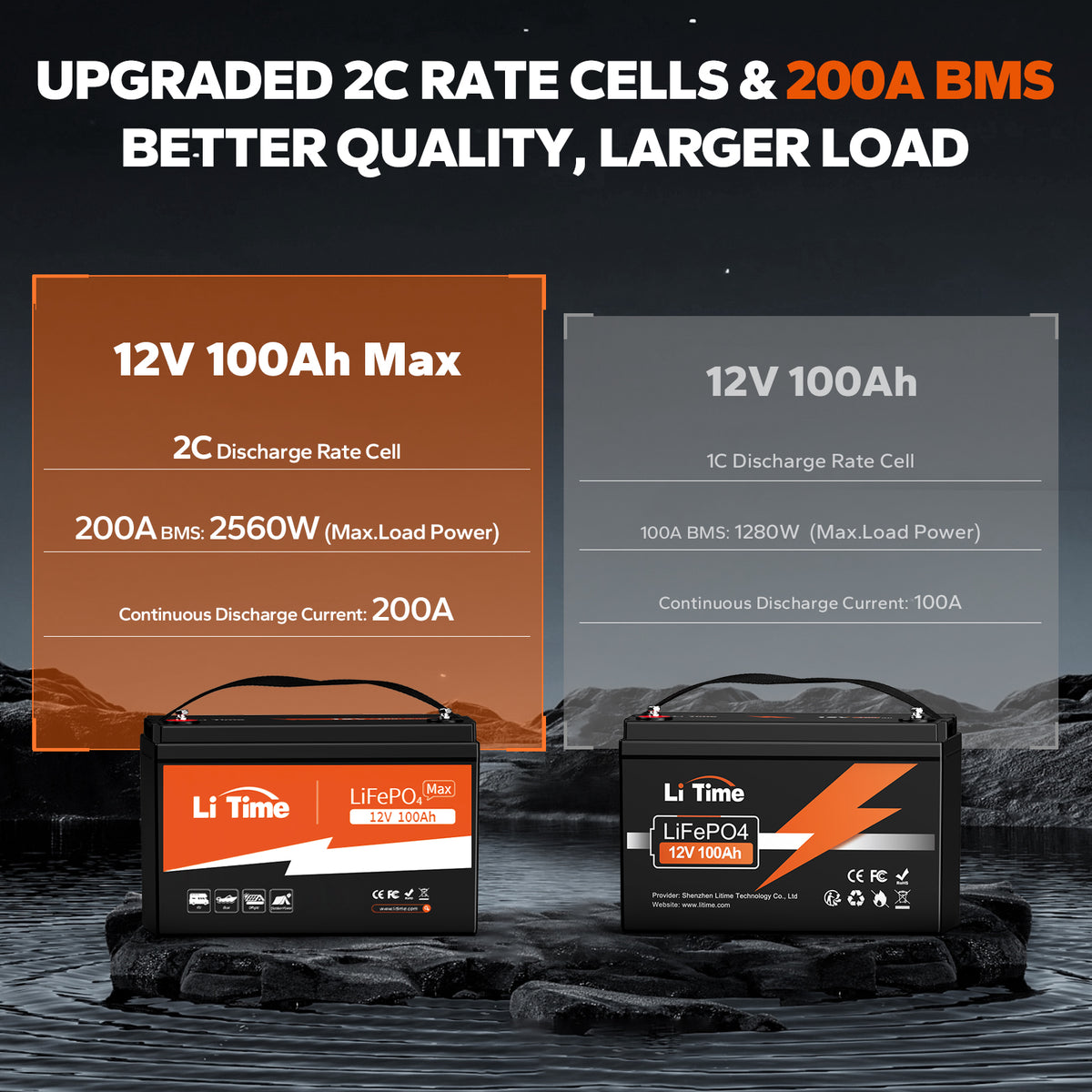 LiTime 12V 100Ah Max (left) vs standard 100Ah (right): 2C/200A BMS (2560W) vs 1C/100A (1280W)