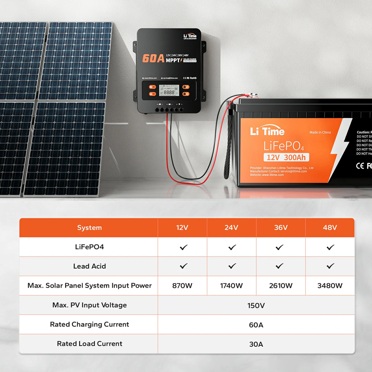 60A MPPT controller connecting solar panels to a battery, with a chart detailing its 12V-48V system specs